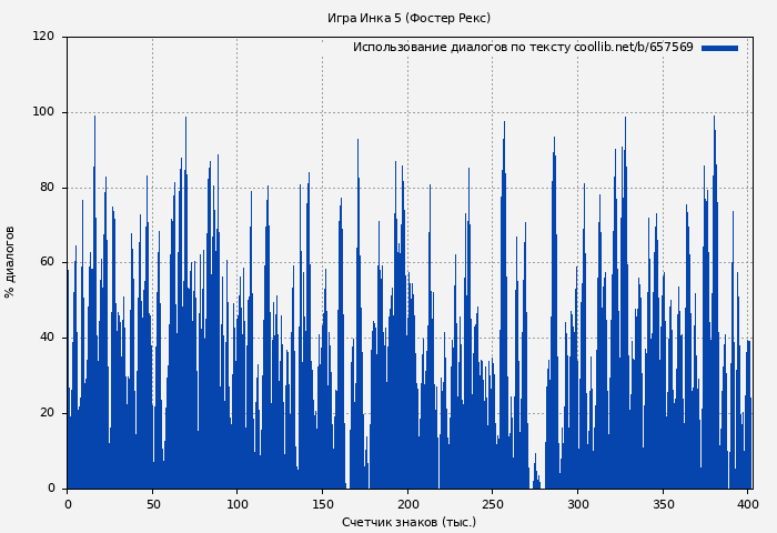 Использование диалогов по тексту книги № 657569: Игра Инка 5 (Фостер Рекс)
