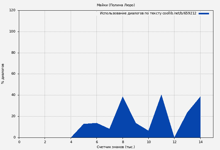 Использование диалогов по тексту книги № 659212: Майки (Полина Люро)