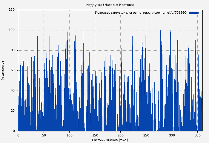 Использование диалогов по тексту книги № 706990: Недоучка (Наталья Изотова)