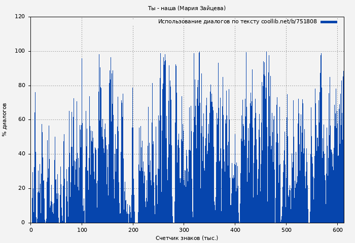 Использование диалогов по тексту книги № 751808: Ты - наша (Мария Зайцева)