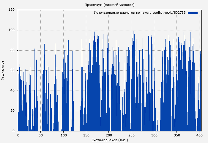 Использование диалогов по тексту книги № 802733: Практикум (Алексей Федотов)