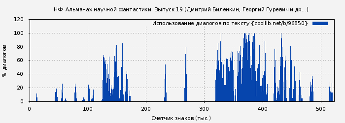 Использование диалогов по тексту книги № 96850: НФ: Альманах научной фантастики. Выпуск 19 (Дмитрий Биленкин)