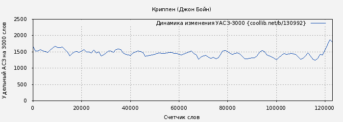 Удельный АСЗ-3000 книги № 130992: Криппен (Джон Бойн)