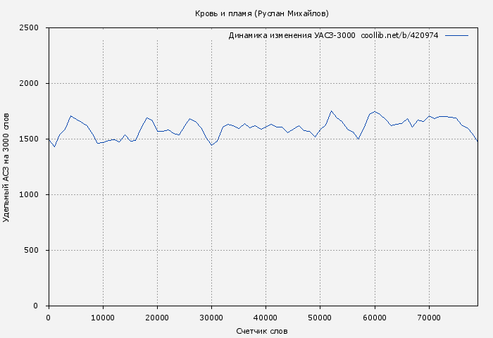 Удельный АСЗ-3000 книги № 420974: Кровь и пламя (Руслан Михайлов)