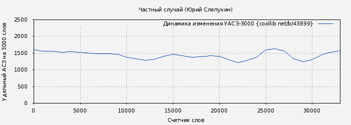 Удельный АСЗ-3000 книги № 43899: Частный случай (Юрий Слепухин)