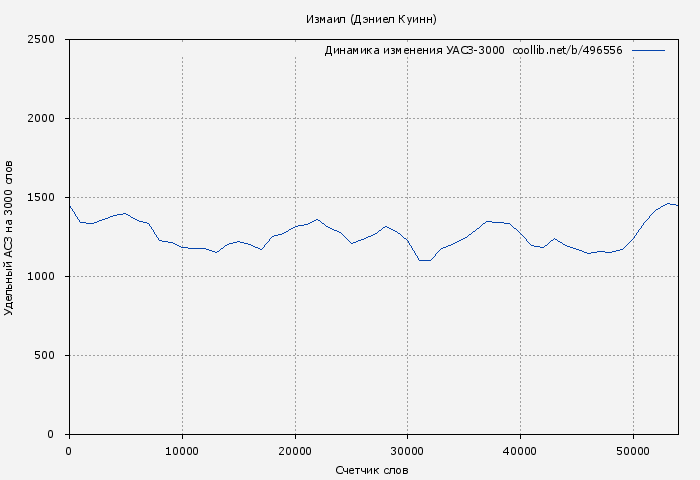 Удельный АСЗ-3000 книги № 496556: Измаил (Дэниел Куинн)