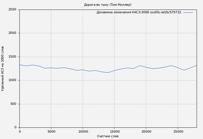 Удельный АСЗ-3000 книги № 579722: Дорога во тьму (Тим Миллер)