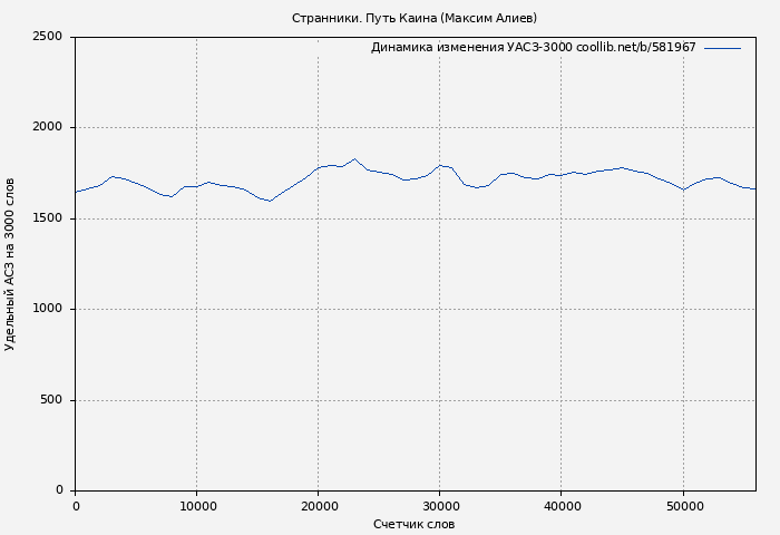 Удельный АСЗ-3000 книги № 581967: Странники. Путь Каина (Максим Алиев)