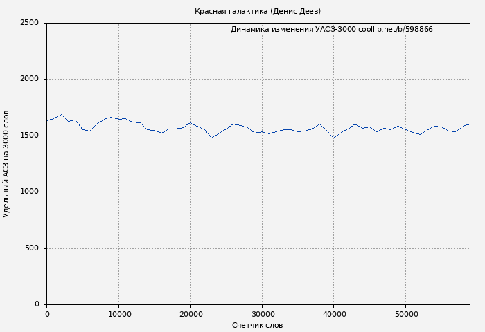 Удельный АСЗ-3000 книги № 598866: Красная галактика (Денис Деев)