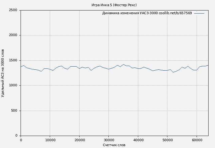 Удельный АСЗ-3000 книги № 657569: Игра Инка 5 (Фостер Рекс)