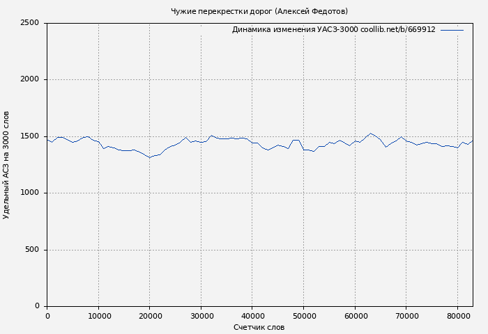 Удельный АСЗ-3000 книги № 669912: Чужие перекрестки дорог (Алексей Федотов)