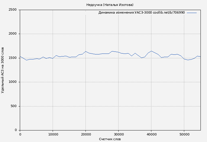 Удельный АСЗ-3000 книги № 706990: Недоучка (Наталья Изотова)