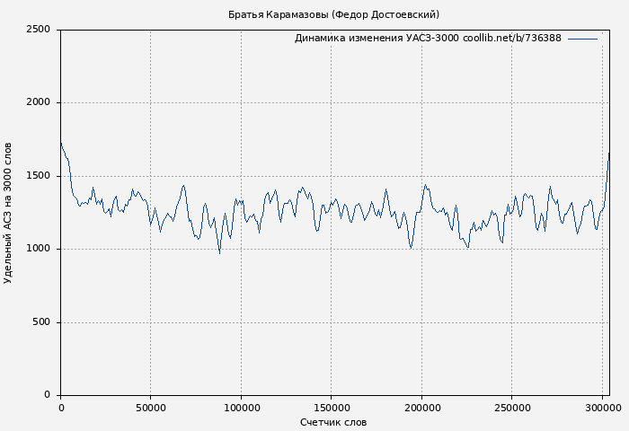 Удельный АСЗ-3000 книги № 736388: Братья Карамазовы (Федор Достоевский)