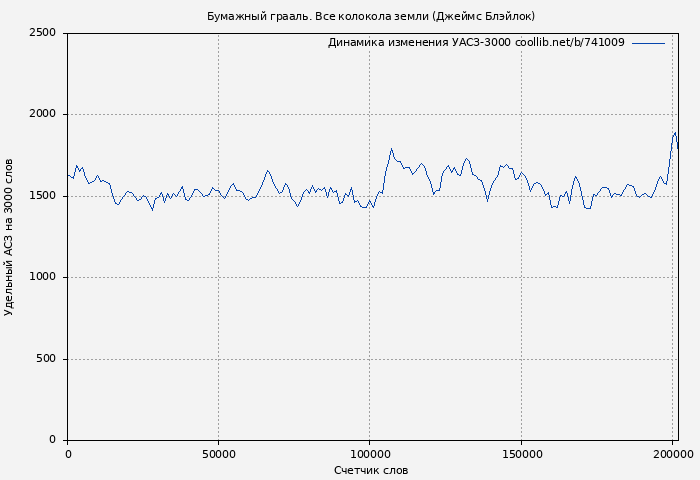 Удельный АСЗ-3000 книги № 741009: Бумажный грааль. Все колокола земли (Джеймс Блэйлок)