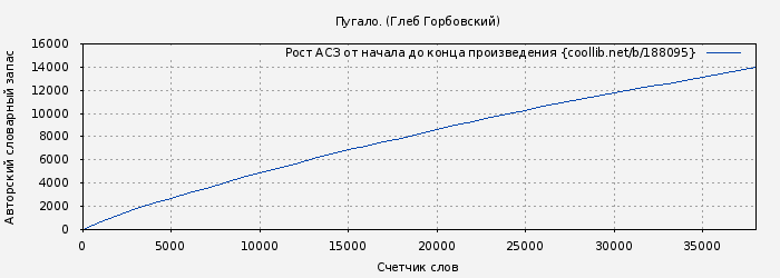 Рост АСЗ книги № 188095: Пугало. (Глеб Горбовский)