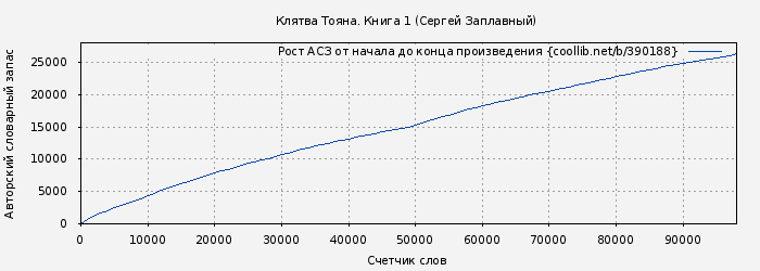 Рост АСЗ книги № 390188: Клятва Тояна. Книга 1 (Сергей Заплавный)