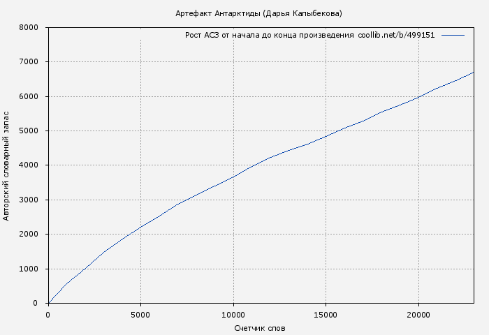 Рост АСЗ книги № 499151: Артефакт Антарктиды (Дарья Кова)