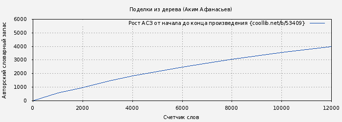 Рост АСЗ книги № 53409: Поделки из дерева (Аким Афанасьев)