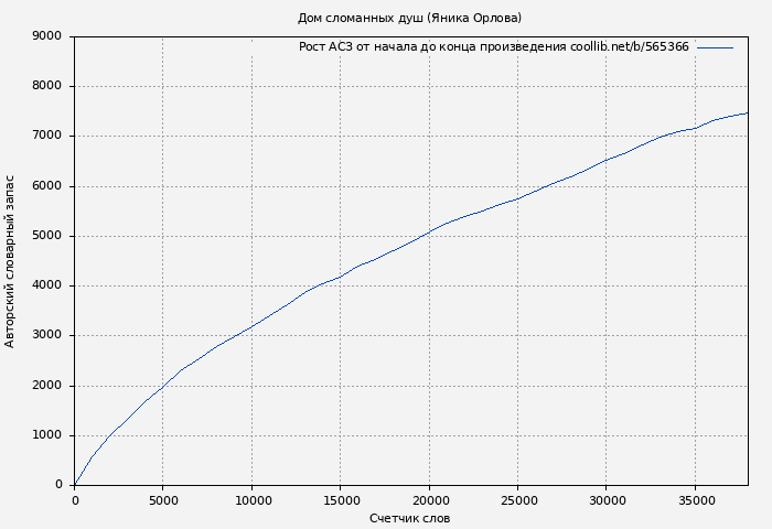 Рост АСЗ книги № 565366: Дом сломанных душ (Яника Орлова)
