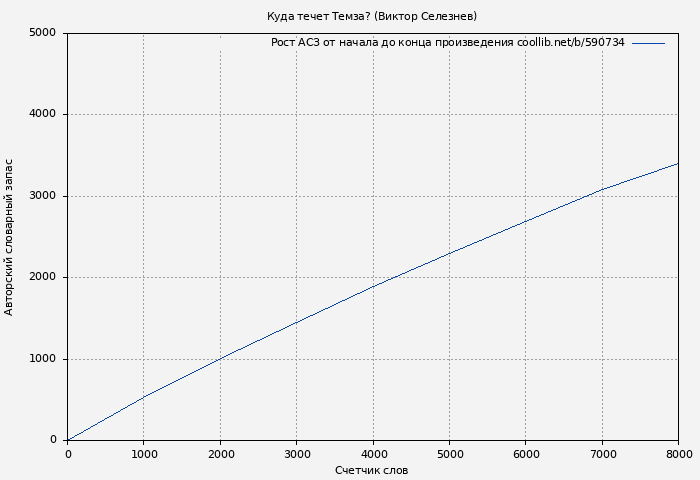 Рост АСЗ книги № 590734: Куда течет Темза? (Виктор Селезнев)