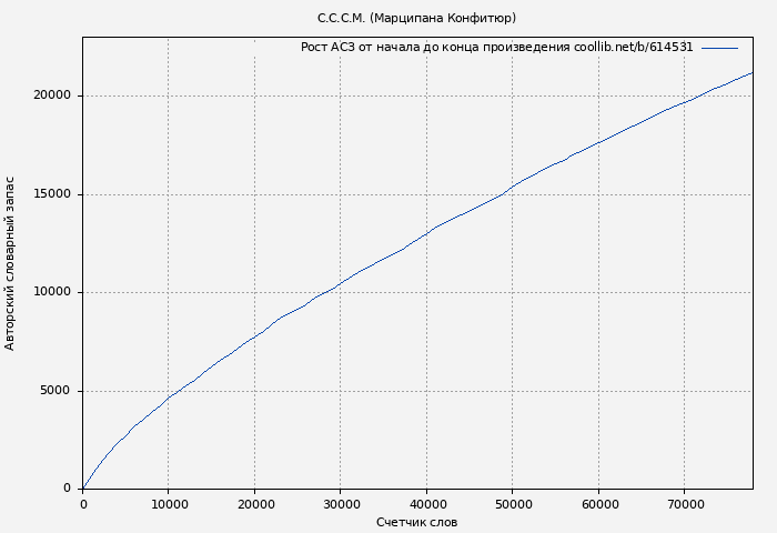 Рост АСЗ книги № 614531: С.С.С.М. (Марципана Конфитюр)