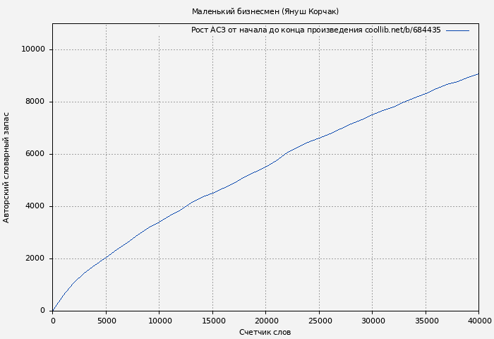Рост АСЗ книги № 684435: Маленький бизнесмен (Януш Корчак)