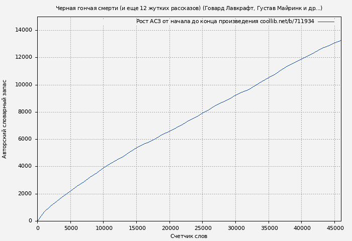 Рост АСЗ книги № 711934: Черная гончая смерти (и еще 12 жутких рассказов) (Говард Лавкрафт)