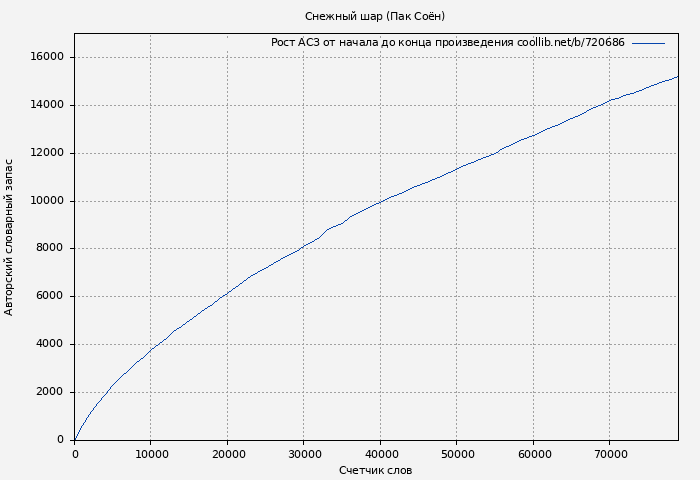 Рост АСЗ книги № 720686: Снежный шар (Пак Соён)