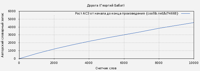 Рост АСЗ книги № 74668: Дорога (Георгий Бабат)