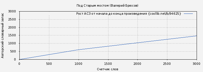 Рост АСЗ книги № 94625: Под Старым мостом (Валерий Брюсов)