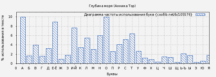 Диаграма использования букв книги № 105576: Глубина моря (Анника Тор)