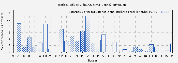 Диаграма использования букв книги № 315965: Любовь, обман и бриллианты (Сергей Витальев)