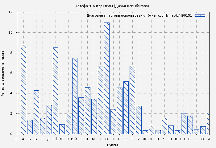 Диаграма использования букв книги № 499151: Артефакт Антарктиды (Дарья Кова)