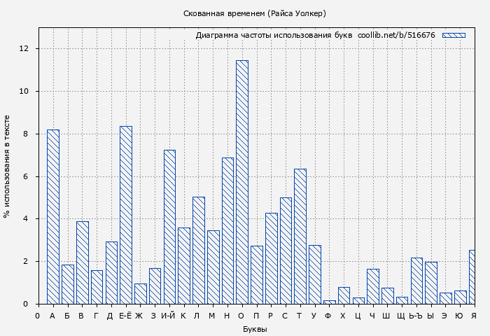 Диаграма использования букв книги № 516676: Скованная временем (Райса Уолкер)