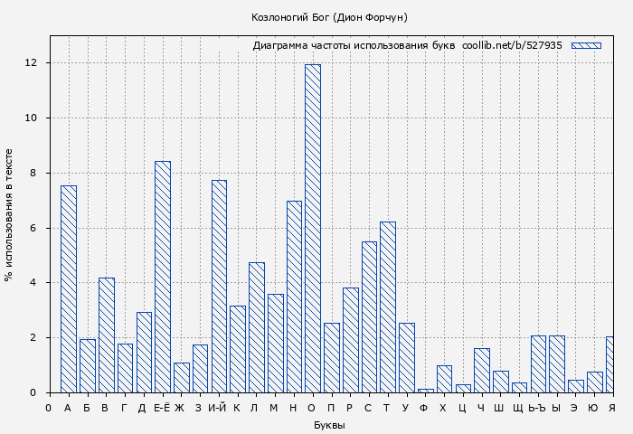 Диаграма использования букв книги № 527935: Козлоногий Бог (Дион Форчун)