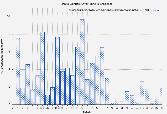 Диаграма использования букв книги № 570704: Плаха-шапито. Стихи (Елена Владеева)