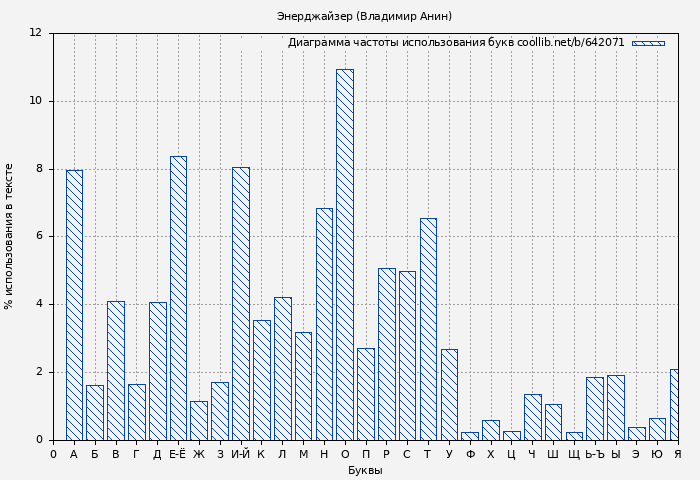 Диаграма использования букв книги № 642071: Энерджайзер (Владимир Анин)