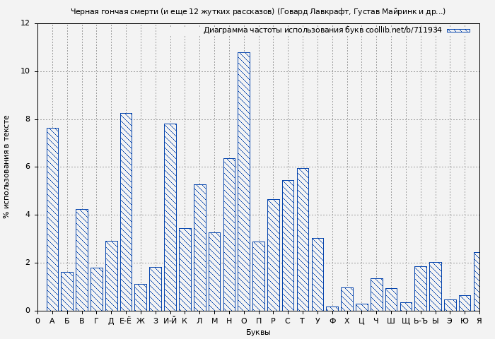 Диаграма использования букв книги № 711934: Черная гончая смерти (и еще 12 жутких рассказов) (Говард Лавкрафт)