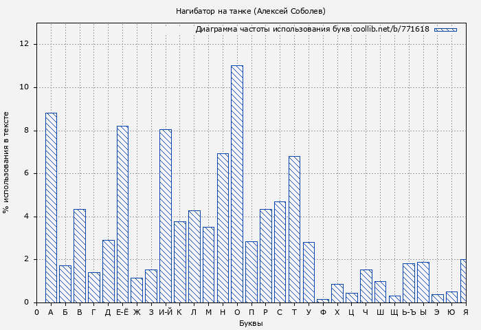 Диаграма использования букв книги № 771618: Нагибатор на танке (Алексей Соболев)