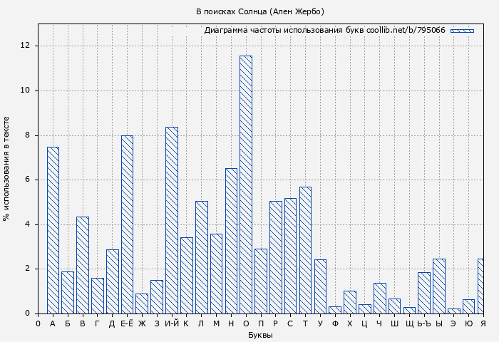 Диаграма использования букв книги № 795066: В поисках Солнца (Ален Жербо)