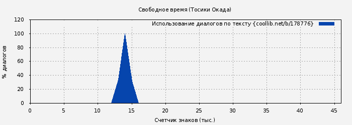 Использование диалогов по тексту книги № 178776: Свободное время (Тосики Окада)