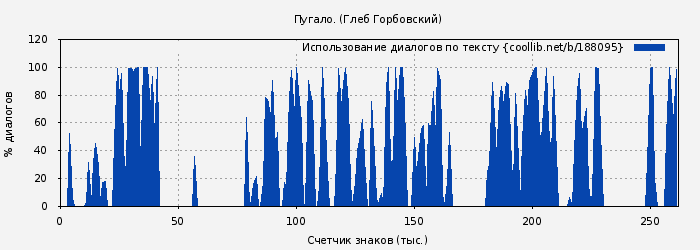 Использование диалогов по тексту книги № 188095: Пугало. (Глеб Горбовский)