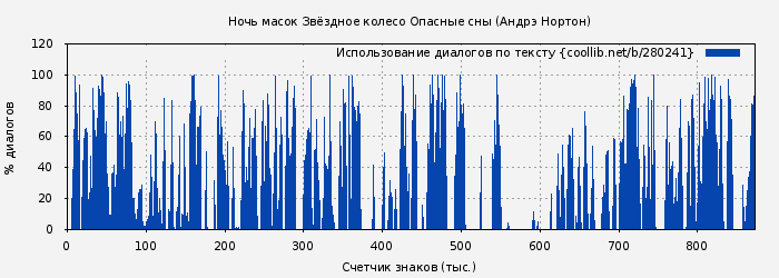 Использование диалогов по тексту книги № 280241: Ночь масок Звёздное колесо Опасные сны (Андрэ Нортон)