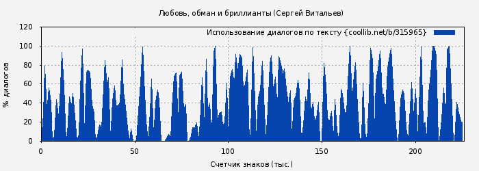 Использование диалогов по тексту книги № 315965: Любовь, обман и бриллианты (Сергей Витальев)
