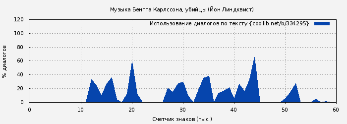 Использование диалогов по тексту книги № 334295: Музыка Бенгта Карлссона, убийцы (Йон Линдквист)