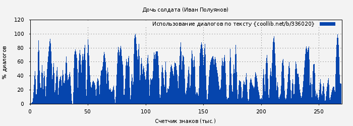 Использование диалогов по тексту книги № 336020: Дочь солдата (Иван Полуянов)