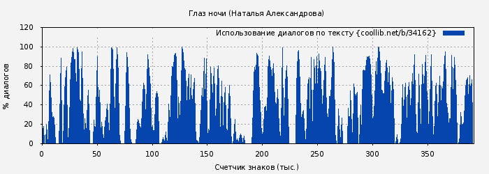 Использование диалогов по тексту книги № 34162: Глаз ночи 2004 (Наталья Александрова)