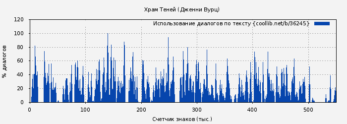 Использование диалогов по тексту книги № 36245: Храм Теней (Дженни Вурц)
