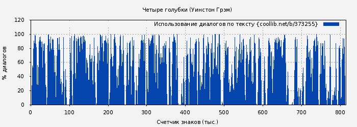 Использование диалогов по тексту книги № 373255: Четыре голубки (Уинстон Грэм)