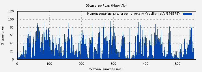 Использование диалогов по тексту книги № 374575: Общество Розы (Мари Лу)